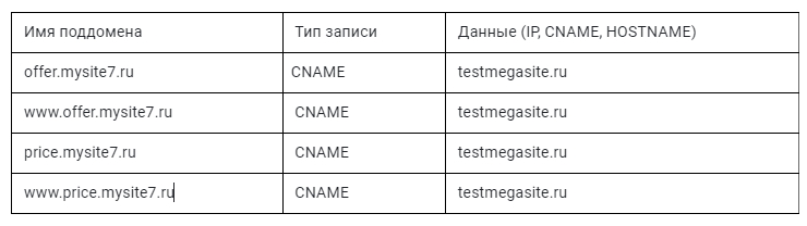 Как указать свои MX, TXT и CNAME записи к домену для магазина в облаке - 1124