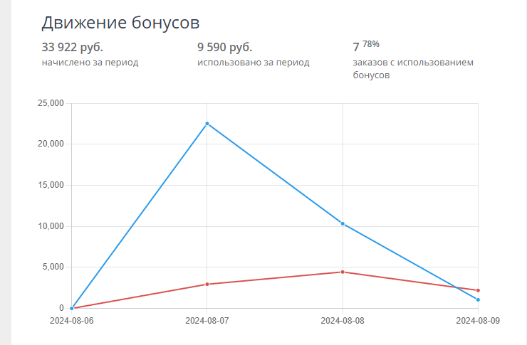 Аналитика бонусной системы - 5515