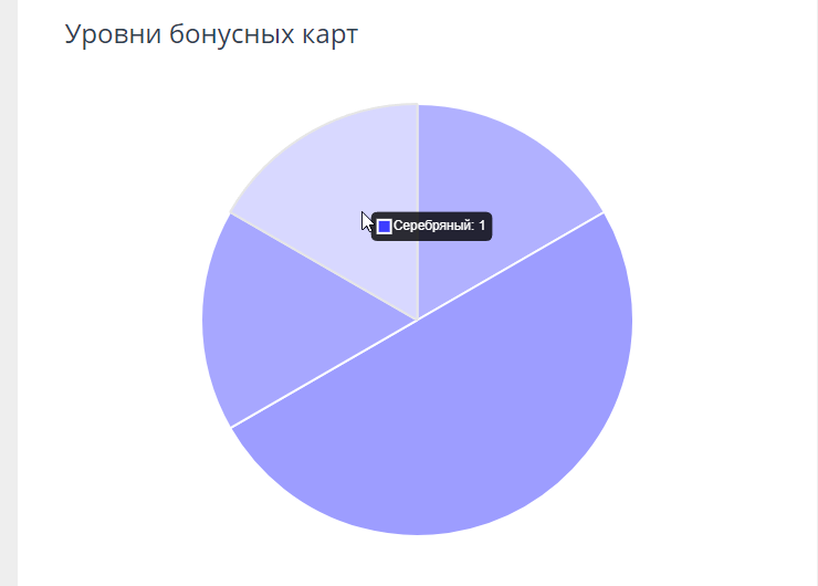 Аналитика бонусной системы - 3504