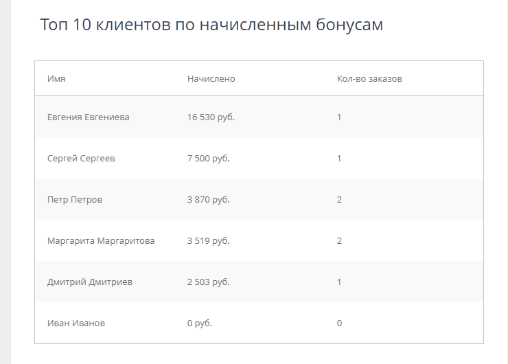 Аналитика бонусной системы - 5200