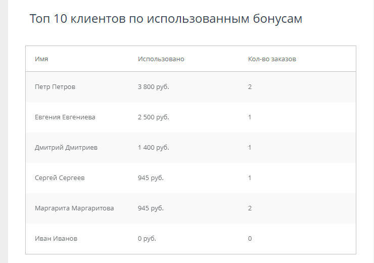 Аналитика бонусной системы - 2453