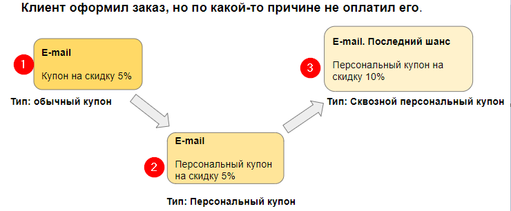 Триггерный маркетинг. Купоны - 8056