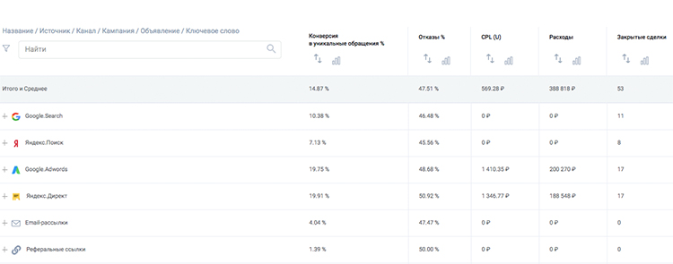 Показатели эффективности рекламных каналов в сервисе сквозной аналитики Calltracking.ru 