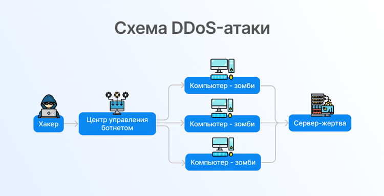 DDOS-атаки и работоспособность интернет-магазинов - 4656