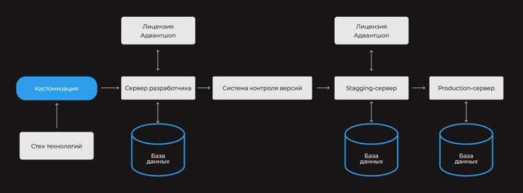 Новый тариф Энтерпрайз от Адвантшоп - 1598