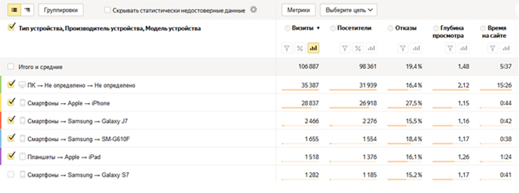 Отчет «Устройства» в Яндекс.Метрике