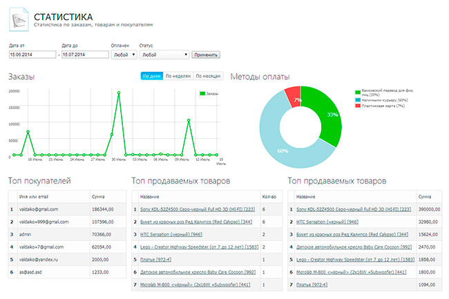 Метрики интернет магазина. Статистика заказов в интернет магазинах. Аналитика MP stats. Статистика заказов дизайнера.