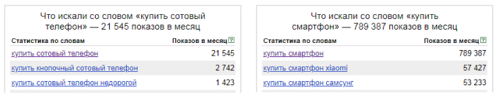 Данные статистики Яндекс.Вордстат