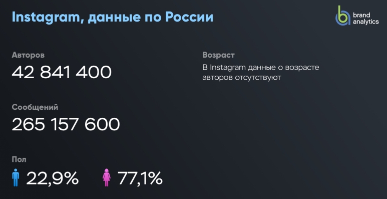 Статистика по использованию Instagram