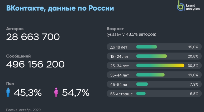 Статистика по использованию ВКонтакте