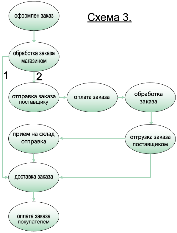 План запуска интернет магазина