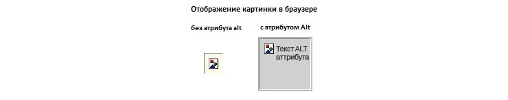Атрибут alt – это альтернативный текст, который отображает браузер, если по тем или иным причинам он не может загрузить картинку